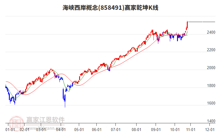 858491海峽西岸贏家乾坤K線工具