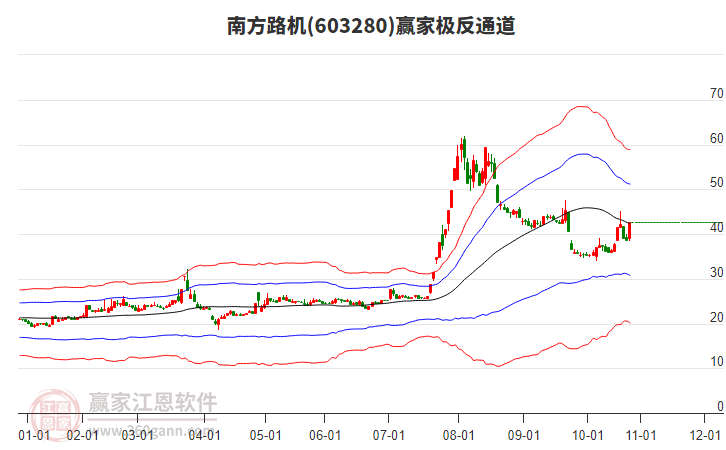 603280南方路機贏家極反通道工具 603280南方路機贏家極反通道工具