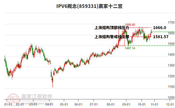 859331IPV6贏家十二宮工具