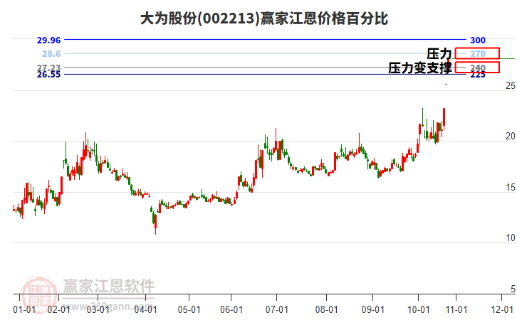 002213大為股份江恩價格百分比工具
