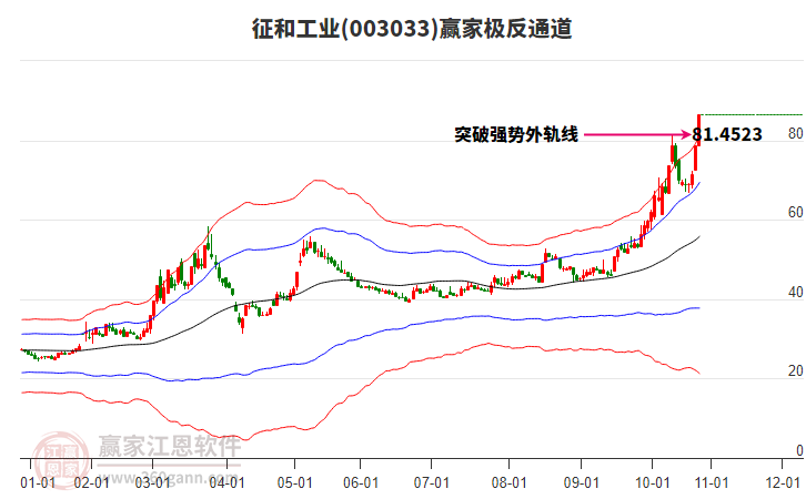 003033征和工業(yè)贏家極反通道工具