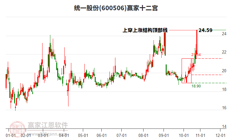 600506統(tǒng)一股份贏家十二宮工具 600506統(tǒng)一股份贏家十二宮工具