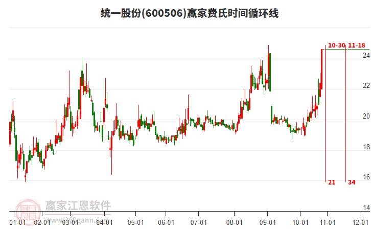 600506統(tǒng)一股份費(fèi)氏時(shí)間循環(huán)線工具 600506統(tǒng)一股份費(fèi)氏時(shí)間循環(huán)線工具