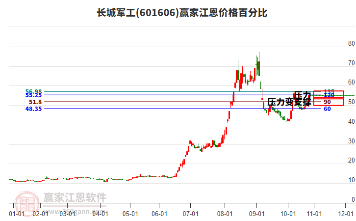 601606長城軍工江恩價格百分比工具