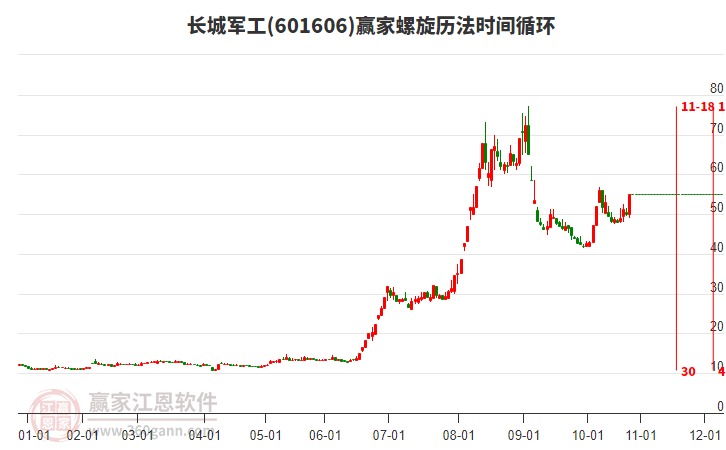 601606長城軍工螺旋歷法時間循環(huán)工具