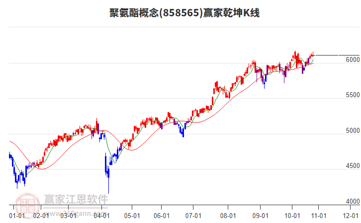 858565聚氨酯贏家乾坤K線工具