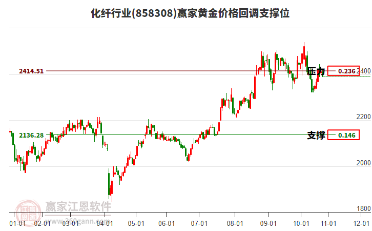 化纖行業(yè)黃金價(jià)格回調(diào)支撐位工具