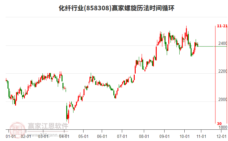 化纖行業(yè)螺旋歷法時(shí)間循環(huán)工具