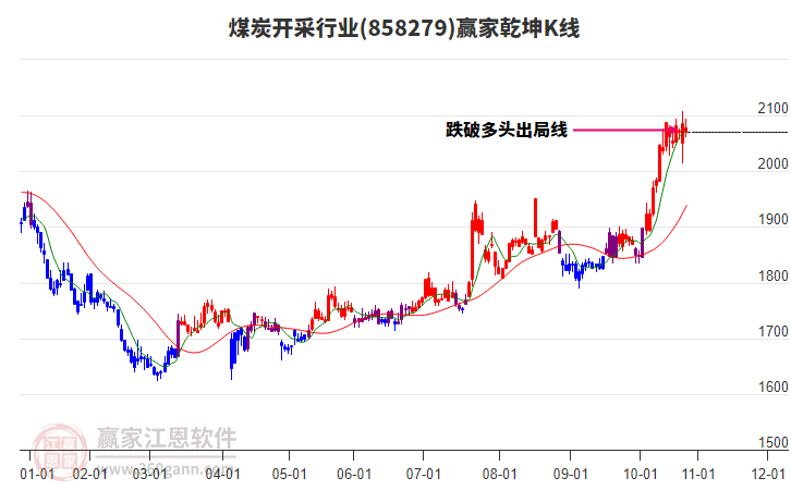 858279煤炭開采贏家乾坤K線工具 858279煤炭開采贏家乾坤K線工具