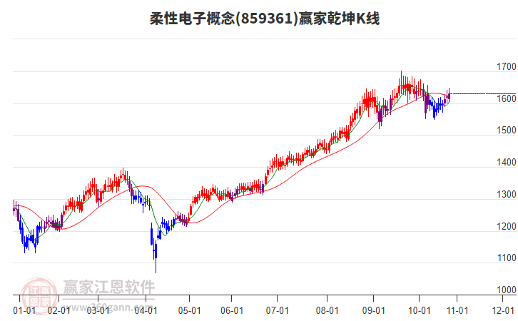 859361柔性電子贏家乾坤K線工具