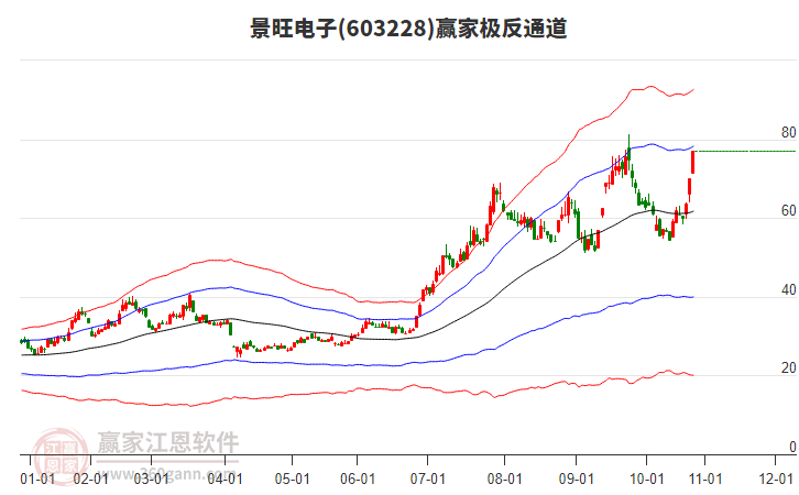 603228景旺電子贏家極反通道工具