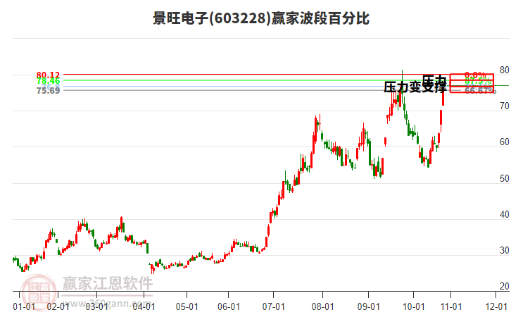 603228景旺電子波段百分比工具