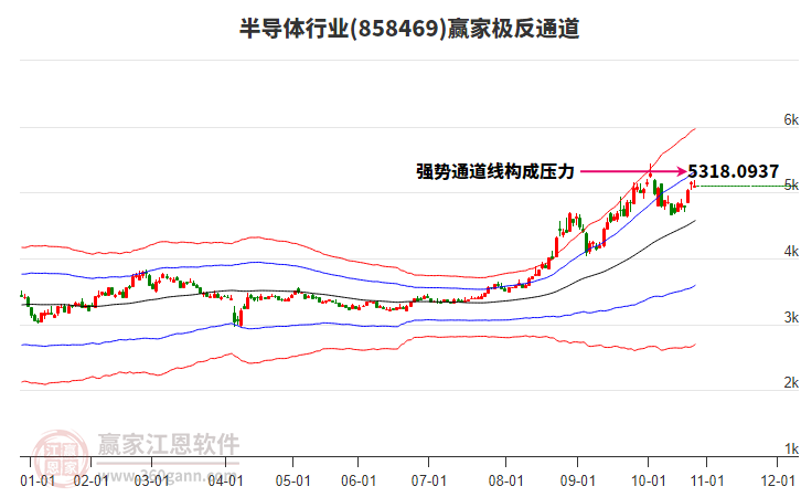 858469半導(dǎo)體贏家極反通道工具