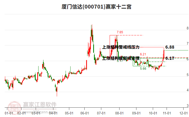 000701廈門信達(dá)贏家十二宮工具