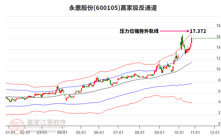 600105永鼎股份贏家極反通道工具