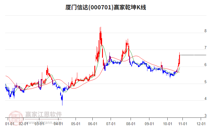 000701廈門信達(dá)贏家乾坤K線工具