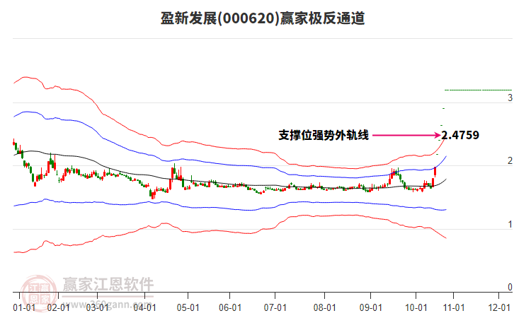 000620盈新發(fā)展贏家極反通道工具