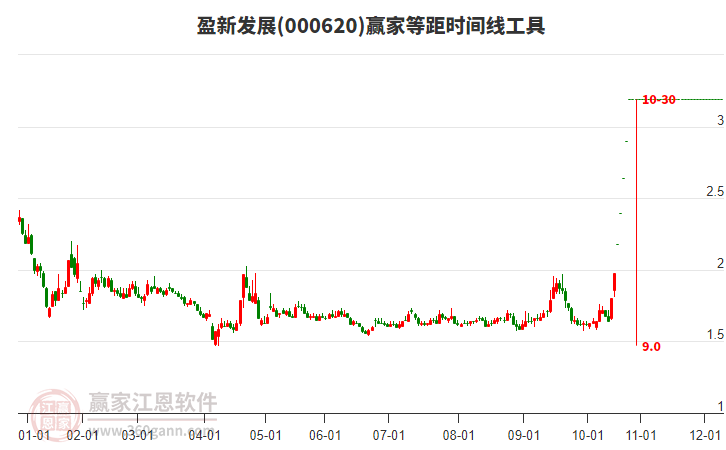 000620盈新發(fā)展等距時(shí)間周期線工具