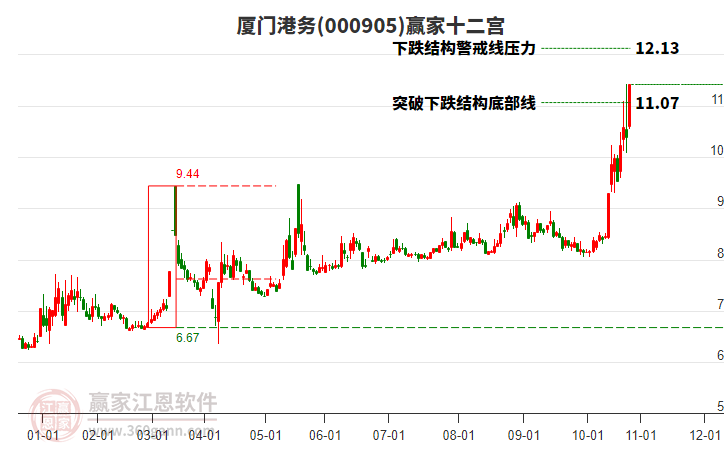 000905廈門港務贏家十二宮工具