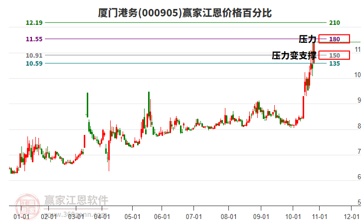 000905廈門港務江恩價格百分比工具