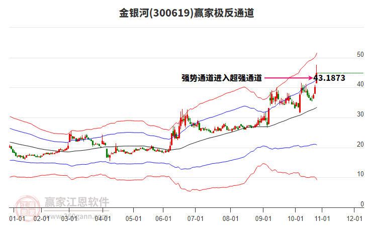 300619金銀河贏家極反通道工具 300619金銀河贏家極反通道工具