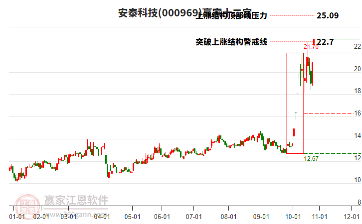 000969安泰科技贏家十二宮工具