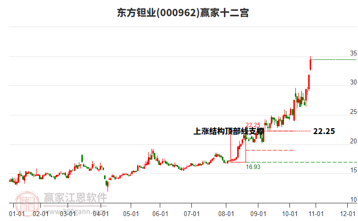 000962東方鉭業(yè)贏家十二宮工具