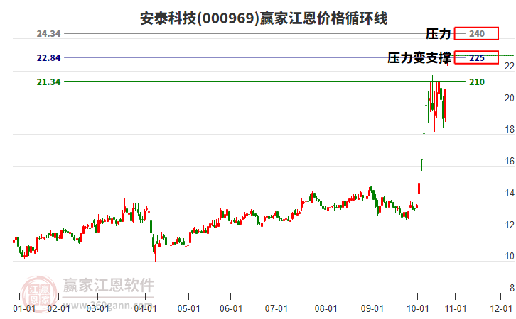 000969安泰科技江恩價格循環(huán)線工具