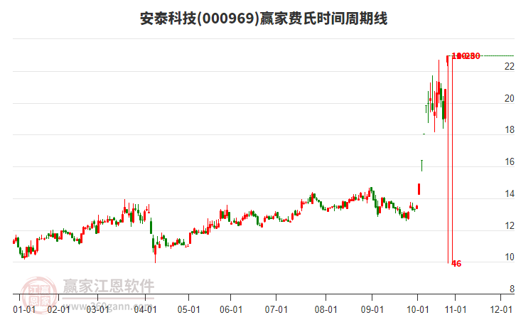 000969安泰科技費氏時間周期線工具