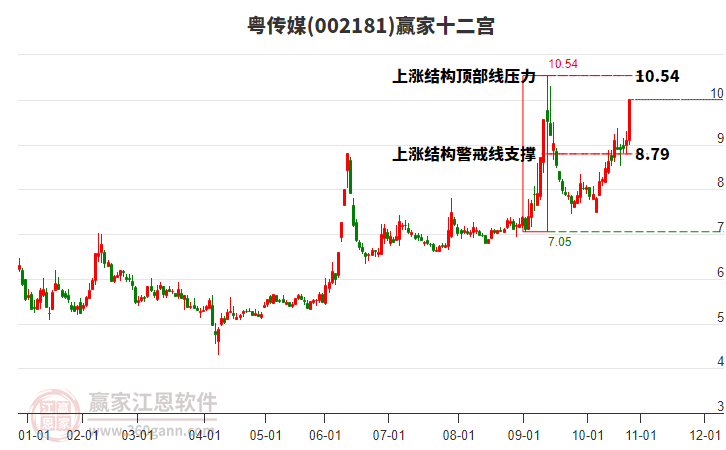 002181粵傳媒贏家十二宮工具
