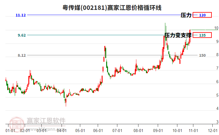 002181粵傳媒江恩價(jià)格循環(huán)線(xiàn)工具