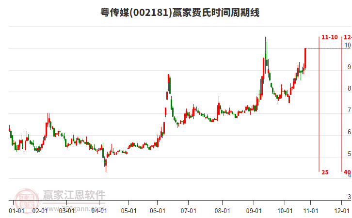 002181粵傳媒費(fèi)氏時(shí)間周期線(xiàn)工具
