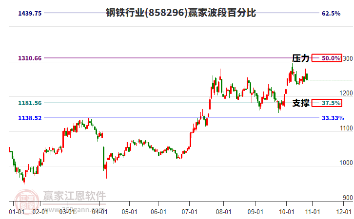 鋼鐵行業(yè)波段百分比工具 鋼鐵行業(yè)波段百分比工具