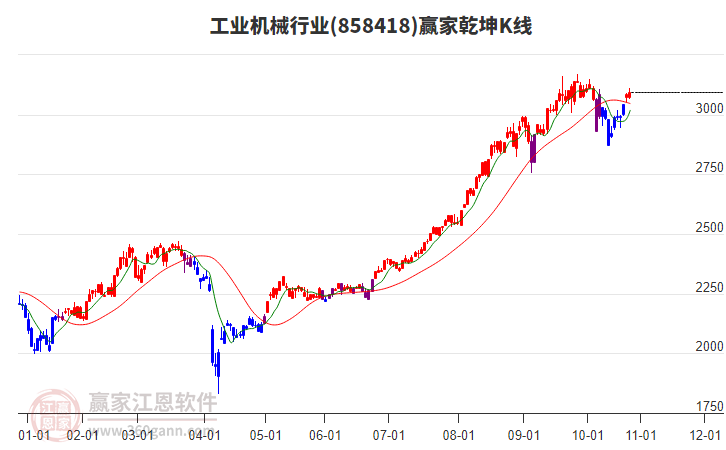 858418工業(yè)機械贏家乾坤K線工具 858418工業(yè)機械贏家乾坤K線工具