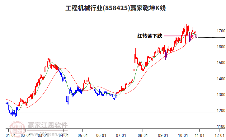858425工程機(jī)械贏家乾坤K線工具