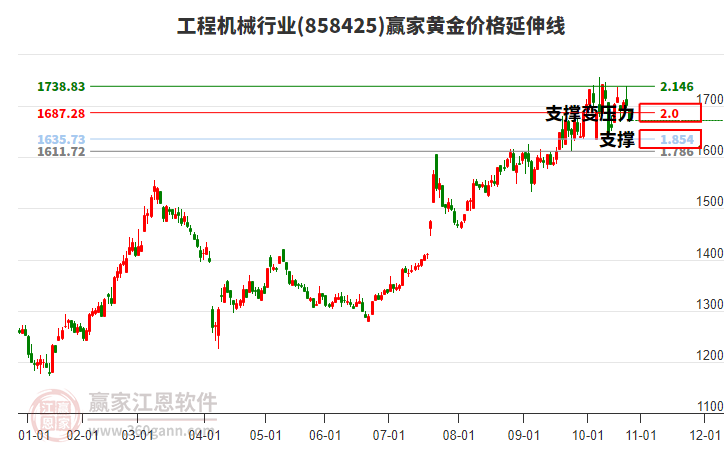 工程機(jī)械行業(yè)黃金價(jià)格延伸線工具