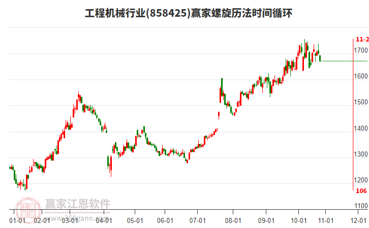 工程機(jī)械行業(yè)螺旋歷法時(shí)間循環(huán)工具