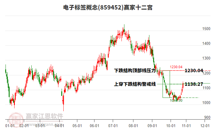 859452電子標簽贏家十二宮工具