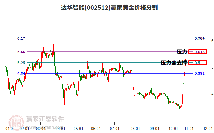 002512達華智能黃金價格分割工具