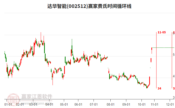 002512達華智能費氏時間循環(huán)線工具