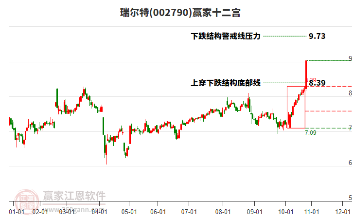002790瑞爾特贏家十二宮工具