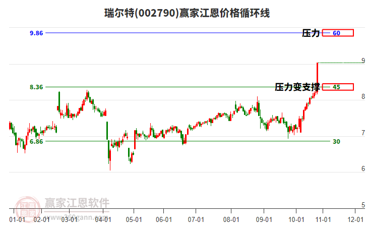 002790瑞爾特江恩價(jià)格循環(huán)線工具