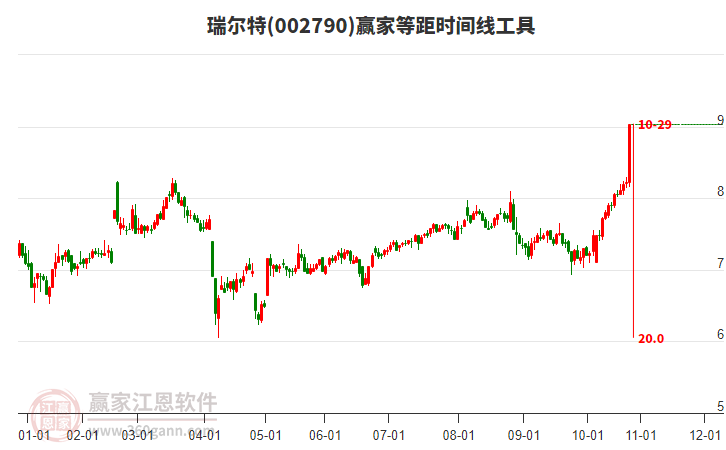 002790瑞爾特等距時(shí)間周期線工具