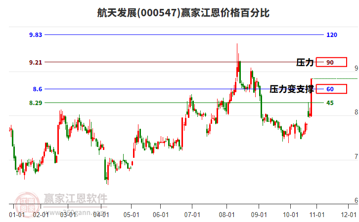 000547航天發(fā)展江恩價格百分比工具