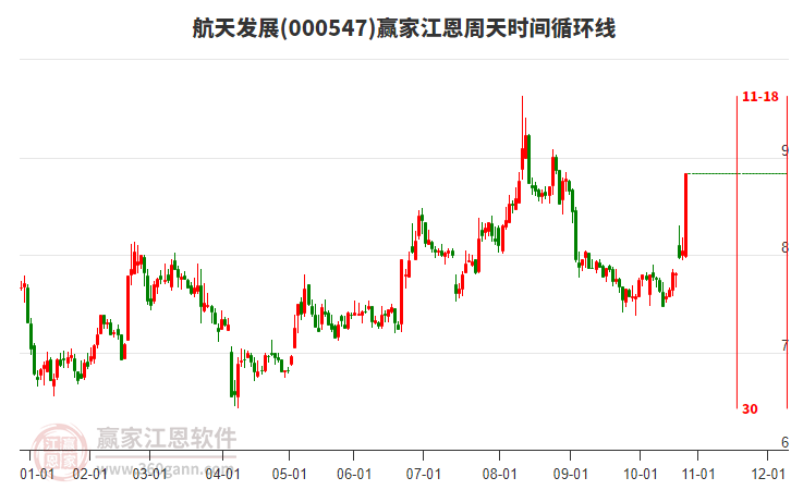 000547航天發(fā)展江恩周天時間循環(huán)線工具