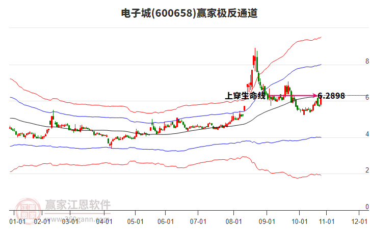 600658電子城贏家極反通道工具