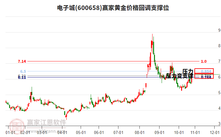 600658電子城黃金價格回調(diào)支撐位工具