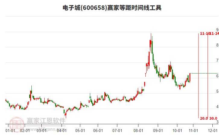 600658電子城等距時間周期線工具