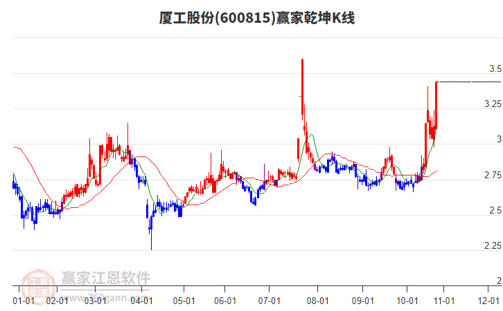 600815廈工股份贏家乾坤K線工具