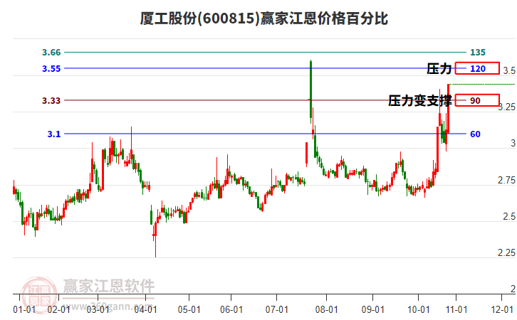 600815廈工股份江恩價格百分比工具